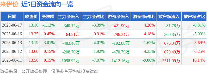 股票行情快报：来伊份（603777）6月17日主力资金净卖出340.12万元