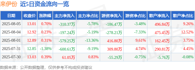 股票行情快报：来伊份（603777）8月5日主力资金净卖出310.37万元