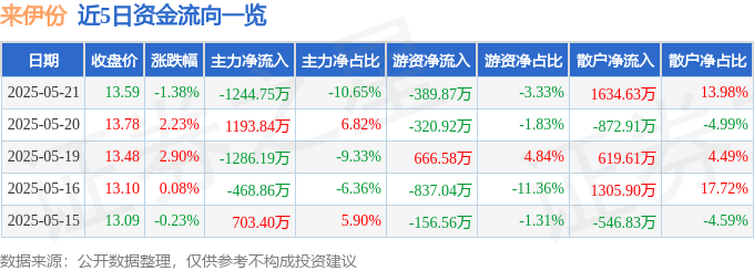 股票行情快报：来伊份（603777）5月21日主力资金净卖出1244.75万元