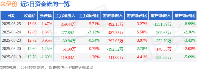 股票行情快报：来伊份（603777）6月25日主力资金净买入859.44万元
