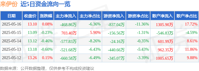 股票行情快报：来伊份（603777）5月16日主力资金净卖出468.86万元