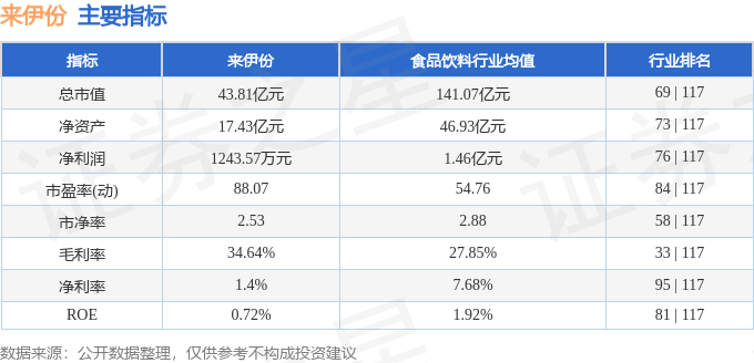 股票行情快报：来伊份（603777）5月16日主力资金净卖出468.86万元