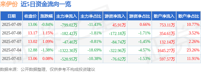 股票行情快报：来伊份（603777）7月9日主力资金净卖出799.02万元
