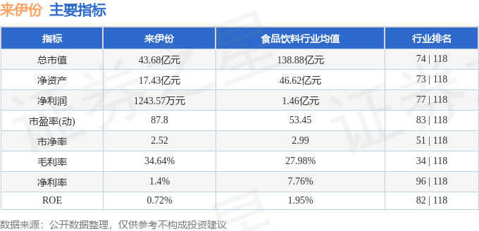 股票行情快报：来伊份（603777）7月9日主力资金净卖出799.02万元
