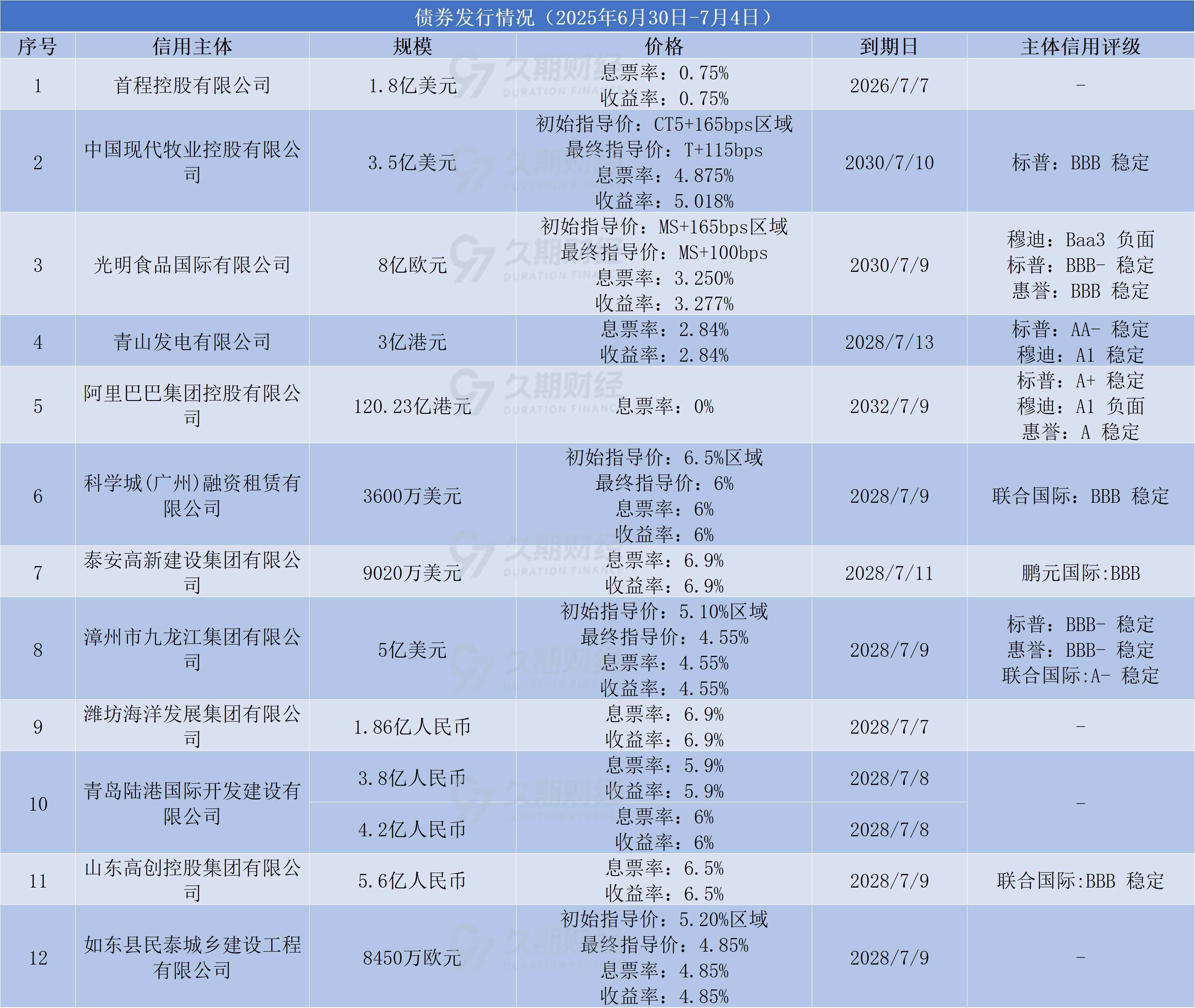 中资离岸债周报 | 上周万科再获大股东深铁集团62.49亿元借款，融创中国拟配发股票筹资56亿元偿付境内债
