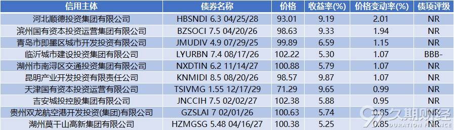 中资离岸债周报 | 上周万科再获大股东深铁集团62.49亿元借款，融创中国拟配发股票筹资56亿元偿付境内债