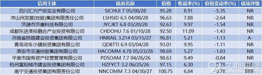 中资离岸债周报 | 上周万科再获大股东深铁集团62.49亿元借款，融创中国拟配发股票筹资56亿元偿付境内债