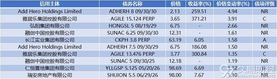 中资离岸债周报 | 上周万科再获大股东深铁集团62.49亿元借款，融创中国拟配发股票筹资56亿元偿付境内债
