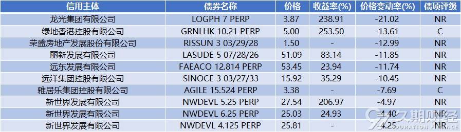中资离岸债周报 | 上周万科再获大股东深铁集团62.49亿元借款，融创中国拟配发股票筹资56亿元偿付境内债