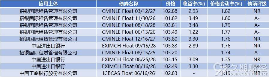 中资离岸债周报 | 上周万科再获大股东深铁集团62.49亿元借款，融创中国拟配发股票筹资56亿元偿付境内债