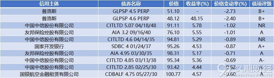 中资离岸债周报 | 上周万科再获大股东深铁集团62.49亿元借款，融创中国拟配发股票筹资56亿元偿付境内债