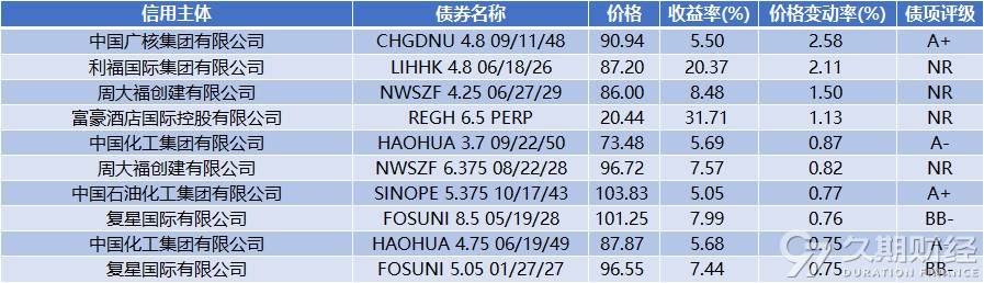 中资离岸债周报 | 上周万科再获大股东深铁集团62.49亿元借款，融创中国拟配发股票筹资56亿元偿付境内债