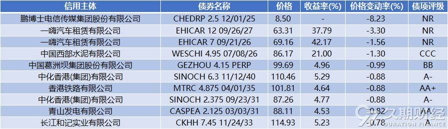 中资离岸债周报 | 上周万科再获大股东深铁集团62.49亿元借款，融创中国拟配发股票筹资56亿元偿付境内债