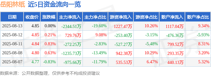股票行情快报：岳阳林纸（600963）8月13日主力资金净卖出2344.51万元