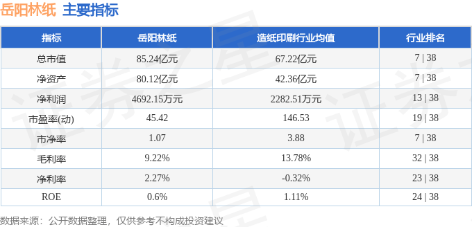股票行情快报：岳阳林纸（600963）8月13日主力资金净卖出2344.51万元