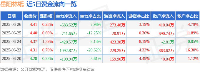 股票行情快报：岳阳林纸（600963）6月26日主力资金净卖出683.52万元