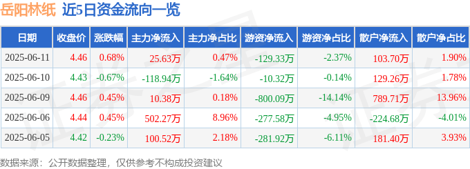 股票行情快报：岳阳林纸（600963）6月11日主力资金净买入25.63万元