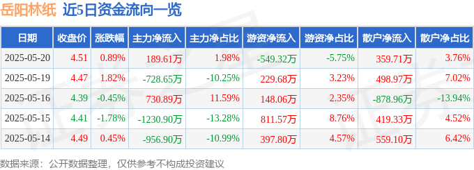 股票行情快报：岳阳林纸（600963）5月20日主力资金净买入189.61万元