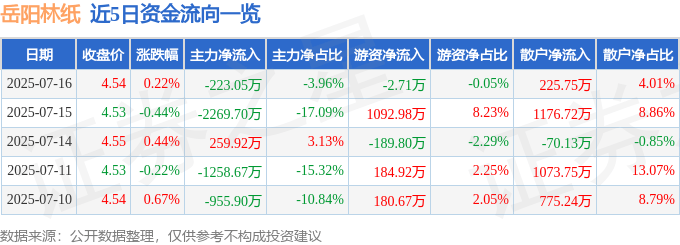 股票行情快报：岳阳林纸（600963）7月16日主力资金净卖出223.05万元