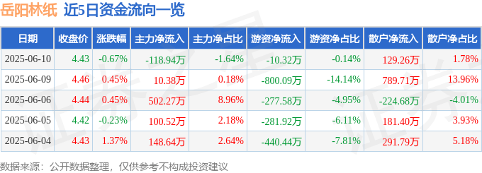 股票行情快报：岳阳林纸（600963）6月10日主力资金净卖出118.94万元