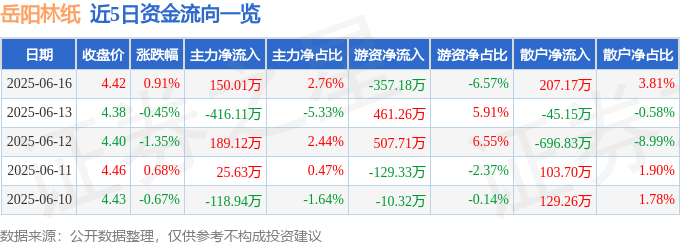 股票行情快报：岳阳林纸（600963）6月16日主力资金净买入150.01万元
