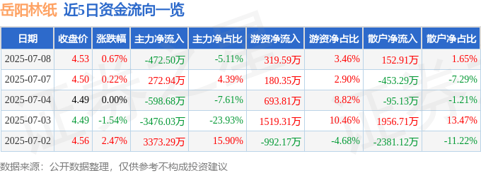 股票行情快报：岳阳林纸（600963）7月8日主力资金净卖出472.50万元