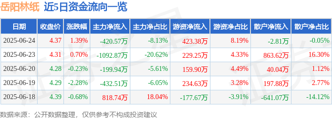 股票行情快报：岳阳林纸（600963）6月24日主力资金净卖出420.57万元