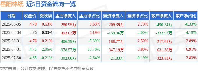 股票行情快报：岳阳林纸（600963）8月5日主力资金净买入280.95万元