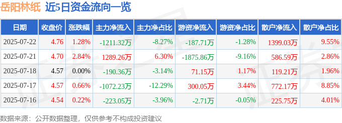 股票行情快报：岳阳林纸（600963）7月22日主力资金净卖出1211.32万元