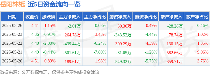 股票行情快报：岳阳林纸（600963）5月26日主力资金净卖出2.01万元