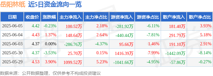 股票行情快报：岳阳林纸（600963）6月5日主力资金净买入100.52万元