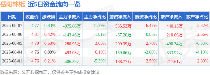股票行情快报：岳阳林纸（600963）8月7日主力资金净卖出975.66万元