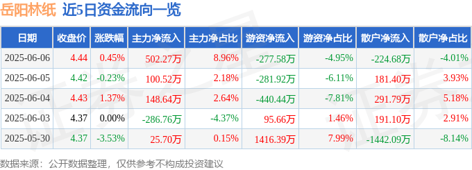 股票行情快报：岳阳林纸（600963）6月6日主力资金净买入502.27万元