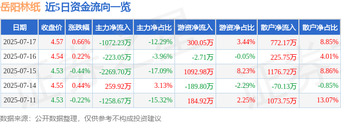 股票行情快报：岳阳林纸（600963）7月17日主力资金净卖出1072.23万元