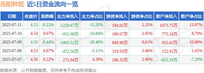 股票行情快报：岳阳林纸（600963）7月11日主力资金净卖出1258.67万元