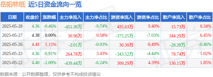 股票行情快报：岳阳林纸（600963）5月28日主力资金净卖出451.36万元