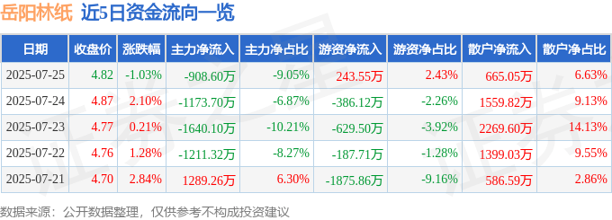 股票行情快报：岳阳林纸（600963）7月25日主力资金净卖出908.60万元