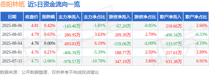 股票行情快报：岳阳林纸（600963）8月6日主力资金净卖出143.46万元