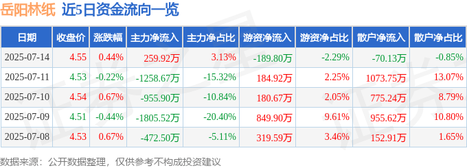 股票行情快报：岳阳林纸（600963）7月14日主力资金净买入259.92万元