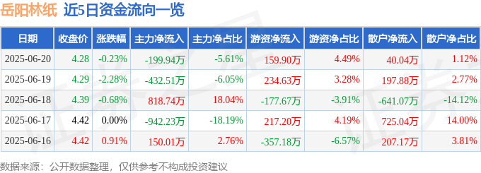 股票行情快报：岳阳林纸（600963）6月20日主力资金净卖出199.94万元