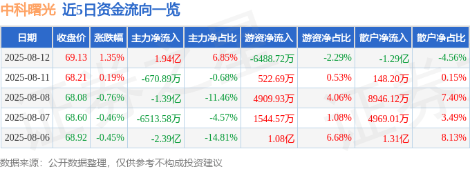 股票行情快报：中科曙光（603019）8月12日主力资金净买入1.94亿元