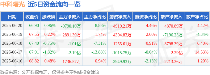 股票行情快报：中科曙光（603019）6月20日主力资金净卖出9790.10万元