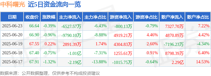 股票行情快报：中科曙光（603019）6月23日主力资金净卖出6527.57万元