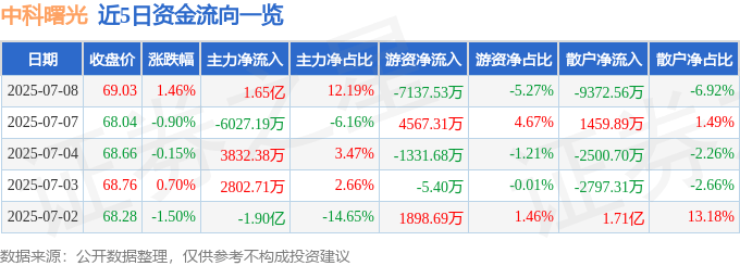 股票行情快报：中科曙光（603019）7月8日主力资金净买入1.65亿元