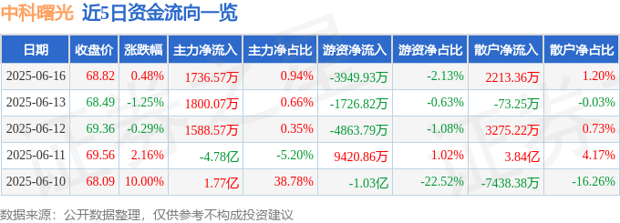 股票行情快报：中科曙光（603019）6月16日主力资金净买入1736.57万元