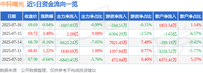 股票行情快报：中科曙光（603019）7月16日主力资金净卖出1607.03万元