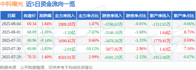 股票行情快报：中科曙光（603019）8月4日主力资金净买入2909.28万元