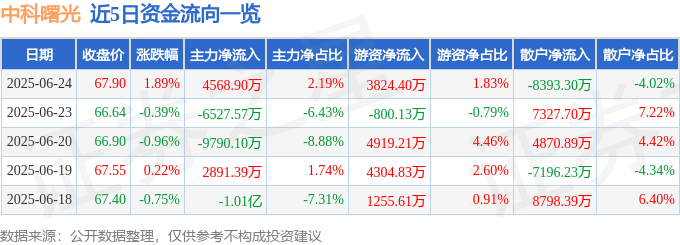 股票行情快报：中科曙光（603019）6月24日主力资金净买入4568.90万元
