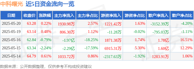 股票行情快报：中科曙光（603019）5月20日主力资金净买入1930.98万元