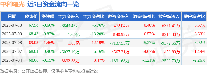 股票行情快报：中科曙光（603019）7月10日主力资金净卖出6843.45万元